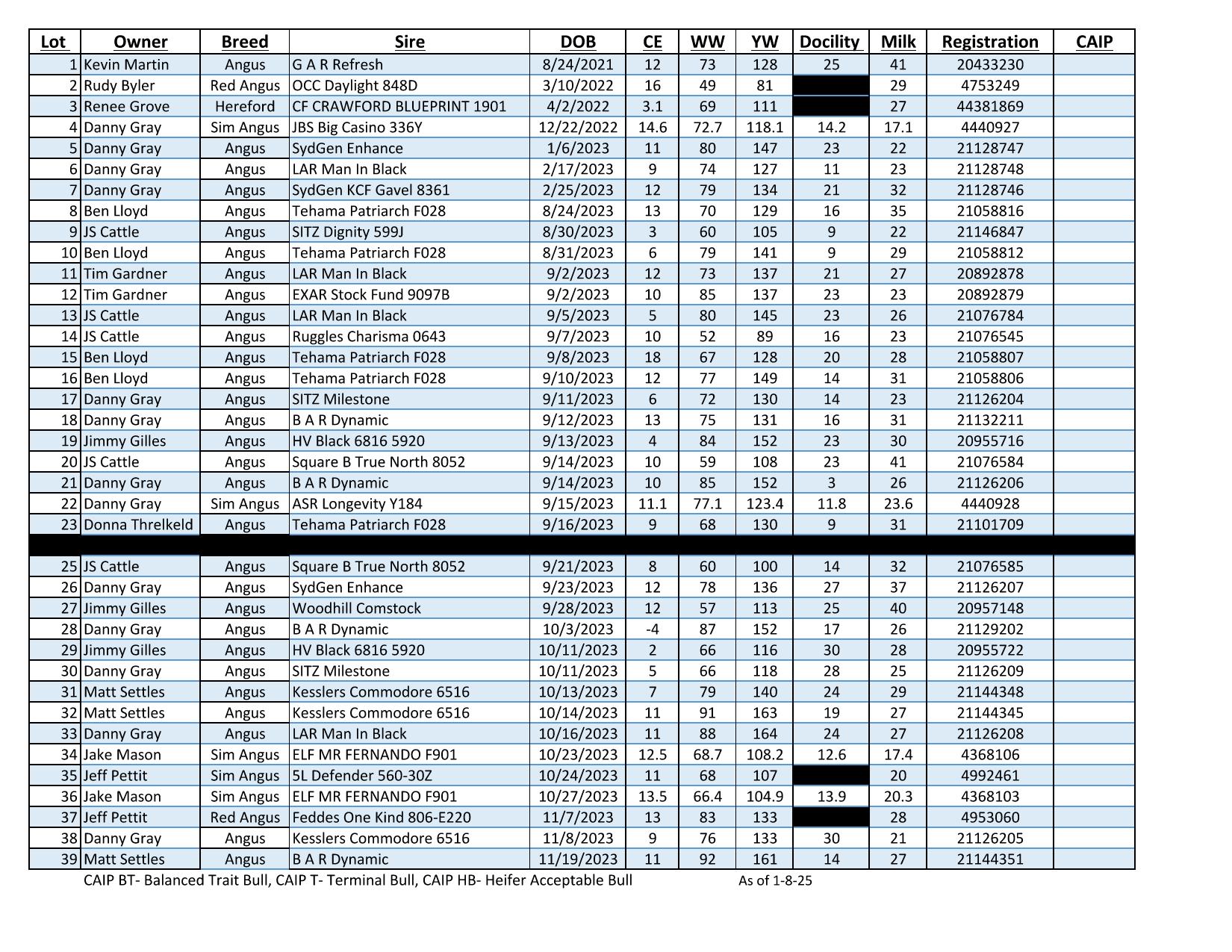 Union County Bull Sale List